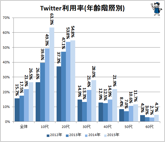 ↑ Twitter利用率(年齢階層別)