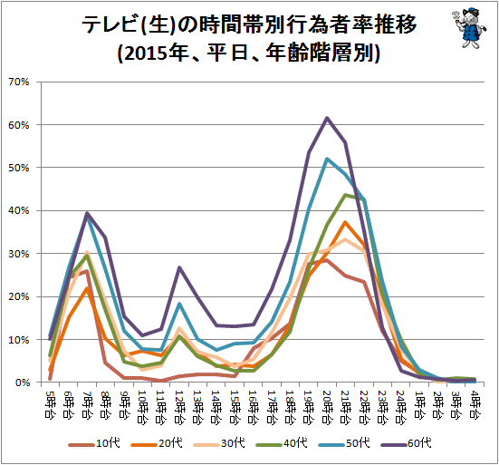 ↑ テレビ(生)の時間帯別行為者率推移(2015年、平日、年齢階層別)(再録)