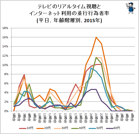 ↑ テレビのリアルタイム視聴とインターネット利用の並行行為者率(平日、年齢階層別、2015年)