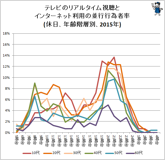 ↑ テレビのリアルタイム視聴とインターネット利用の並行行為者率(休日、年齢階層別、2015年)