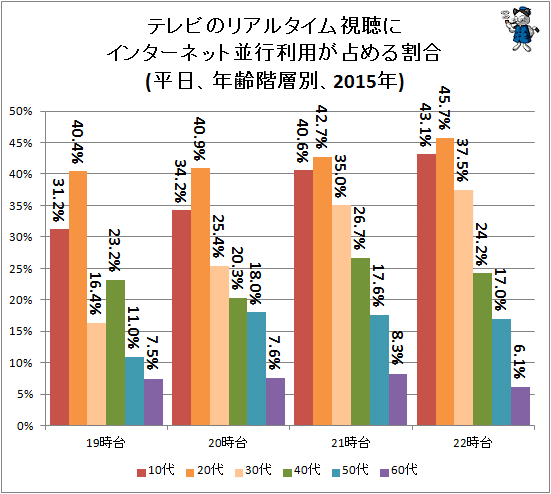 ↑ テレビのリアルタイム視聴にインターネット並行利用が占める割合(平日、年齢階層別、2015年)