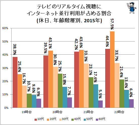 ↑ テレビのリアルタイム視聴にインターネット並行利用が占める割合(休日、年齢階層別、2015年)
