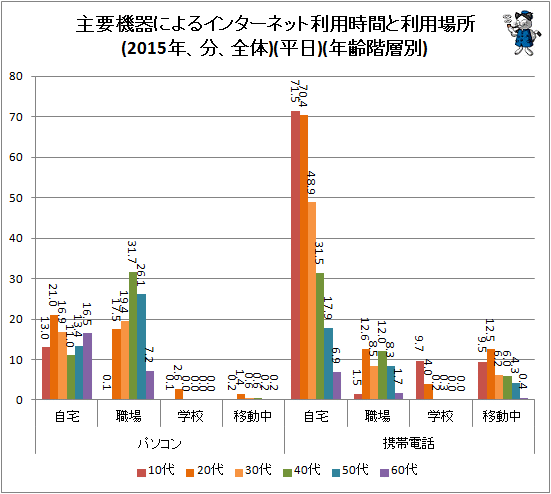 ↑ 主要機器によるインターネット利用時間と利用場所(2015年、分、全体)(平日)(年齢階層別)