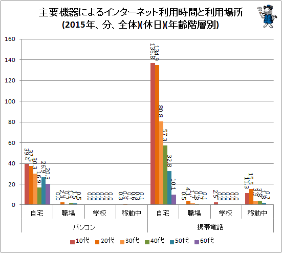↑ 主要機器によるインターネット利用時間と利用場所(2015年、分、全体)(休日)(年齢階層別)