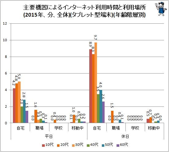 ↑ 主要機器によるインターネット利用時間と利用場所(2015年、分、全体)(タブレット型端末)(年齢階層別)