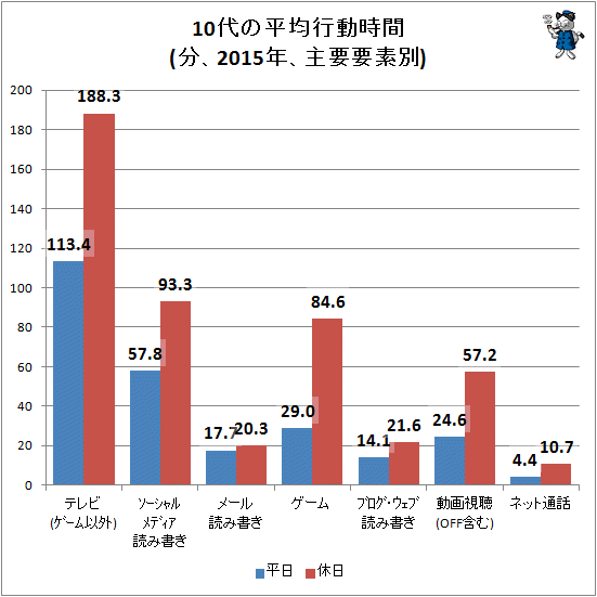 ↑ 10代の平均行動時間(分、2015年、主要要素別)