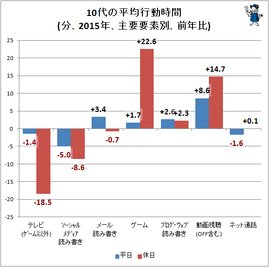 ↑ 10代の平均行動時間(分、2015年、主要要素別、前年比)