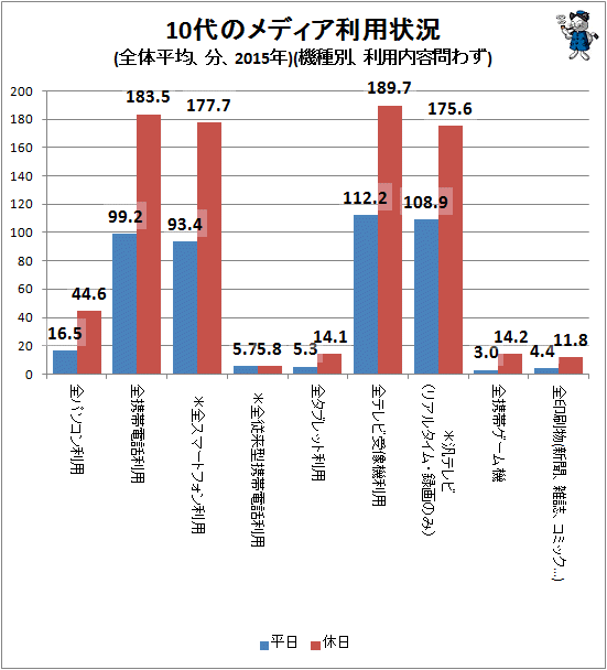 ↑ 10代のメディア利用状況(全体平均、分、2015年)(機種別、利用内容問わず)