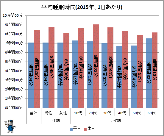 ↑ 平均睡眠時間(2015年、1日あたり)