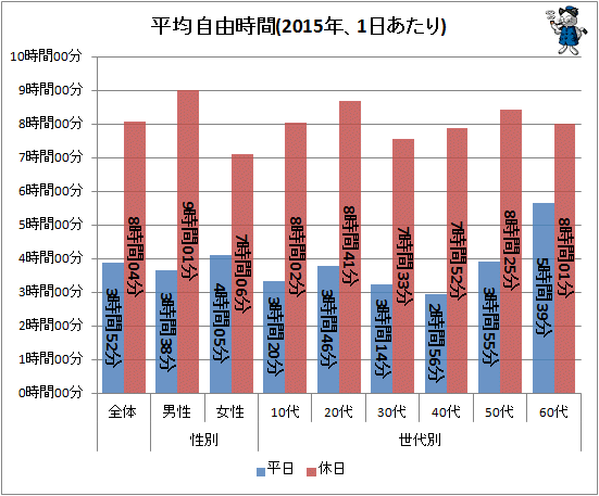 ↑ 平均自由時間(2015年、1日あたり)