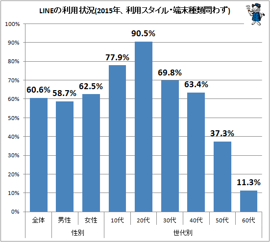 ↑ LINEの利用状況(2015年、利用スタイル・端末種類問わず)