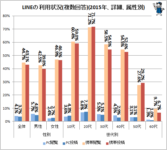 ↑ LINEの利用状況(複数回答)(2015年、詳細、属性別)