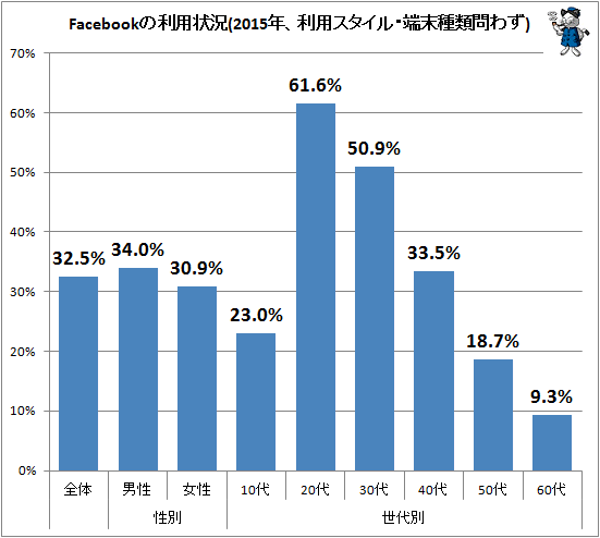↑ Facebookの利用状況(2015年、利用スタイル・端末種類問わず)