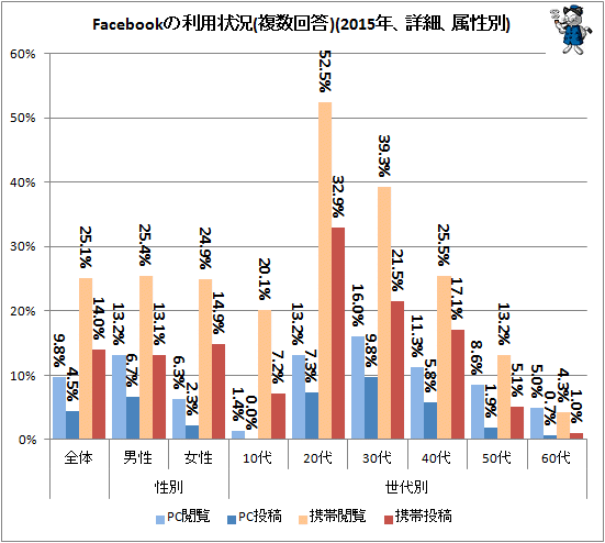 ↑ Facebookの利用状況(複数回答)(2015年、詳細、属性別)