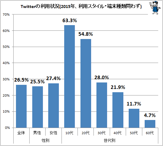 ↑ Twitterの利用状況(2015年、利用スタイル・端末種類問わず)