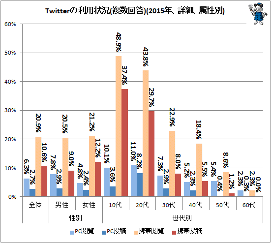 ↑ Twitterの利用状況(複数回答)(2015年、詳細、属性別)
