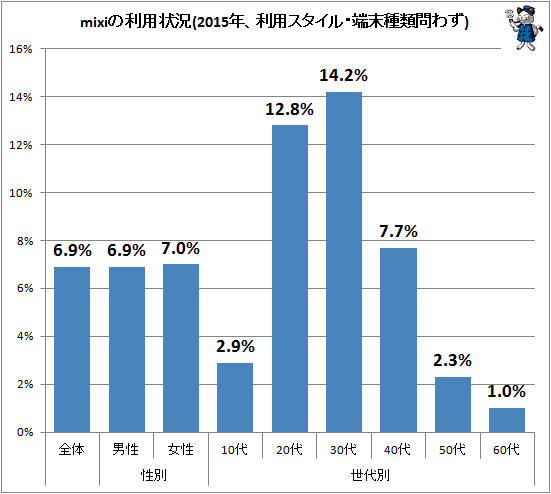 ↑ mixiの利用状況(2015年、利用スタイル・端末種類問わず)