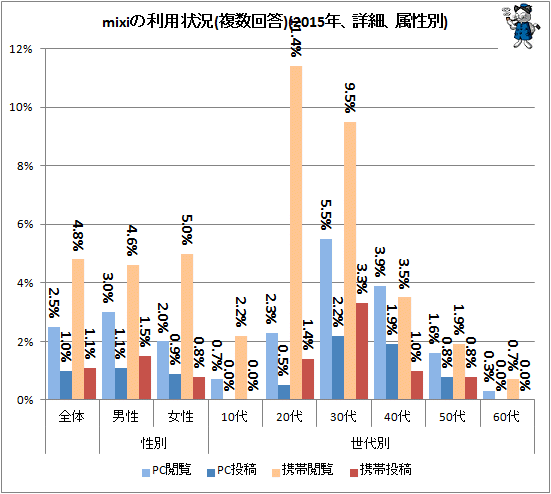 ↑ mixiの利用状況(複数回答)(2015年、詳細、属性別)