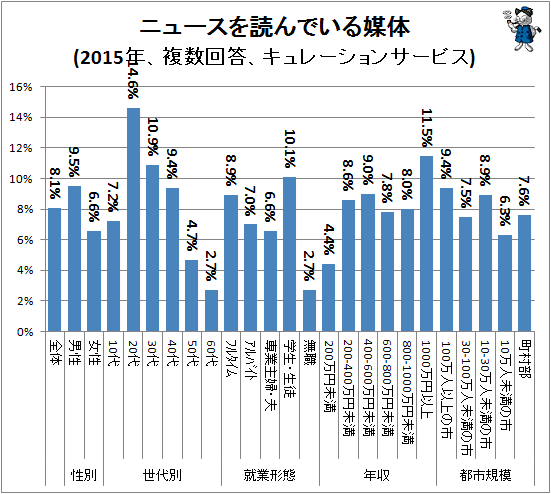 ↑ ニュースを読んでいる媒体(2015年、複数回答、キュレーションサービス)