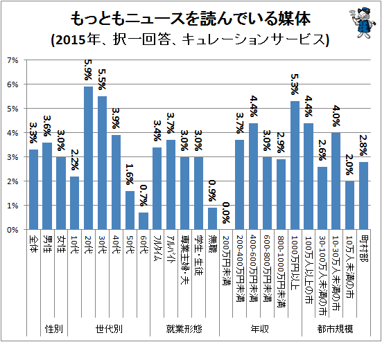 ↑ もっともニュースを読んでいる媒体(2015年、複数回答、キュレーションサービス)