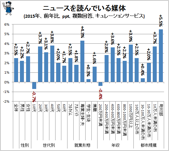 ↑ ニュースを読んでいる媒体(2015年、前年比、ppt、複数回答、キュレーションサービス
