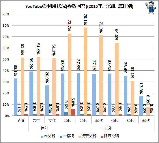 ↑ YouTubeの利用状況(複数回答)(2015年、詳細、属性別)