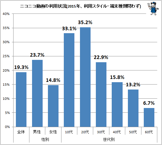↑ ニコニコ動画の利用状況(2015年、利用スタイル・端末種類問わず)