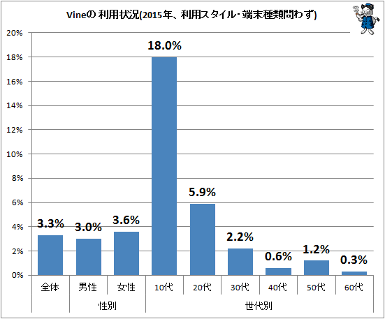 ↑ Vineの利用状況(2015年、利用スタイル・端末種類問わず)