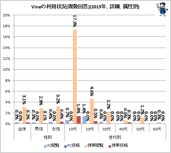 ↑ Vineの利用状況(複数回答)(2015年、詳細、属性別)