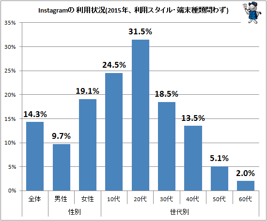 ↑ Instagramの利用状況(2015年、利用スタイル・端末種類問わず)