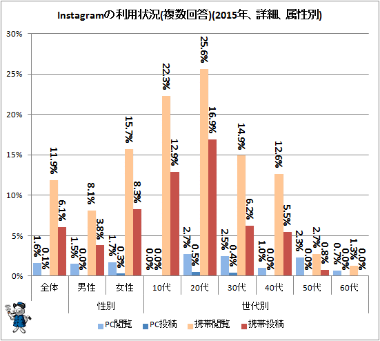 ↑ Instagramの利用状況(複数回答)(2015年、詳細、属性別)