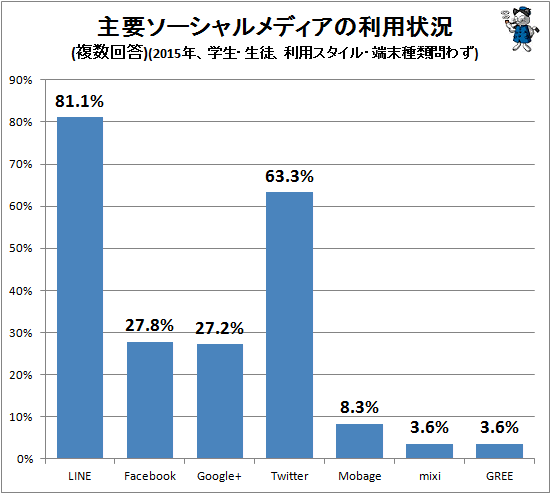 ↑ 主要ソーシャルメディアの利用状況(複数回答)(2015年、学生・生徒、利用スタイル・端末種類問わず)