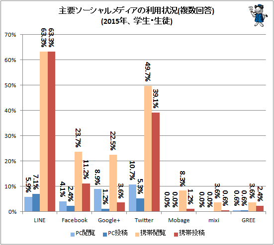↑ 主要ソーシャルメディアの利用状況(複数回答)(2015年、学生・生徒)