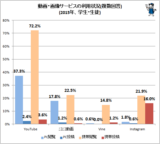 ↑ 動画・画像サービスの利用状況(複数回答)(2015年、学生・生徒)