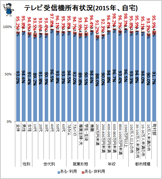 ↑ テレビ受信機所有状況(2015年、自宅)