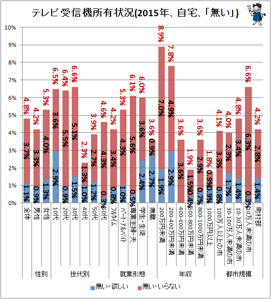 ↑ テレビ受信機所有状況(2015年、自宅、「無い」)