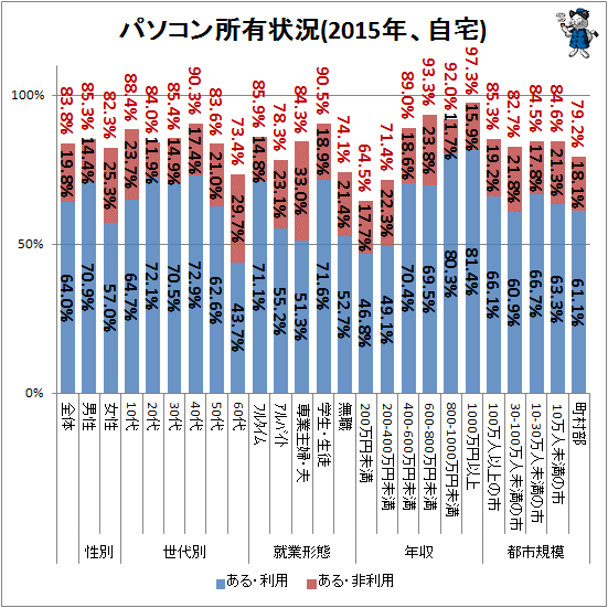 ↑ パソコン所有状況(2015年、自宅)