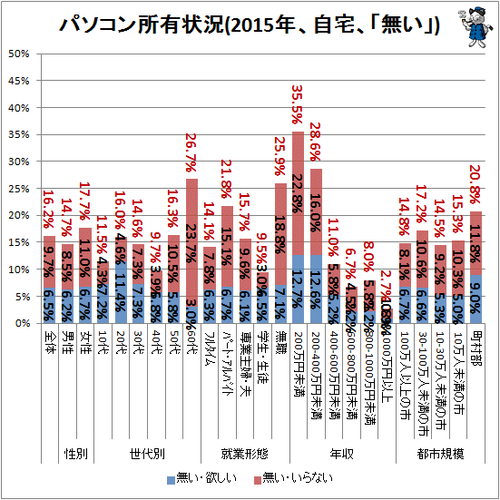 ↑ パソコン所有状況(2015年、自宅、「無い」)