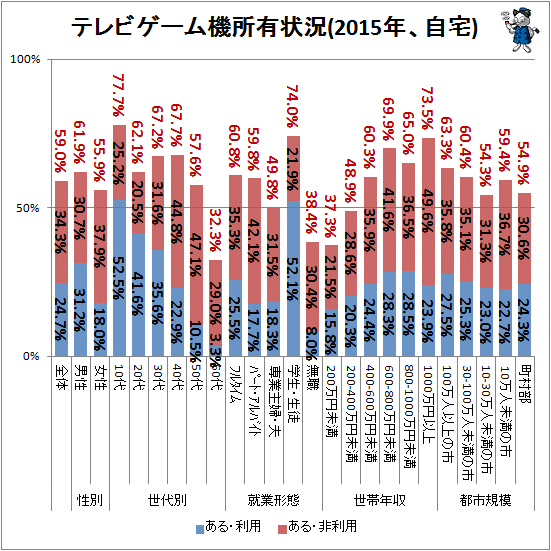 ↑ テレビゲーム機所有状況(2015年、自宅)