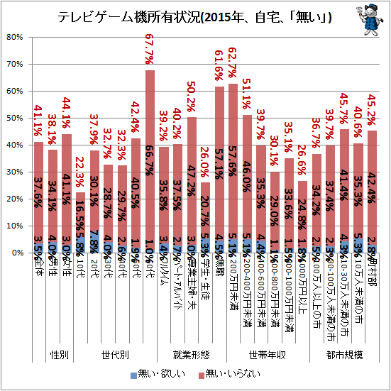 ↑ テレビゲーム機所有状況(2015年、自宅、「無い」)