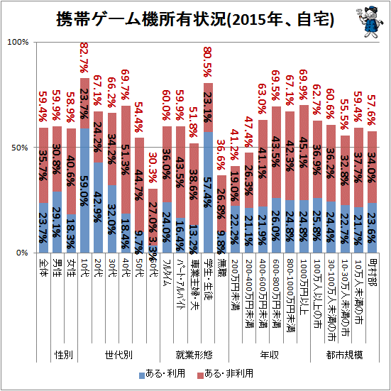 ↑ テレビゲーム機所有状況(2015年、自宅)