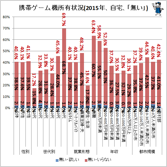 ↑ テレビゲーム機所有状況(2015年、自宅、「無い」)