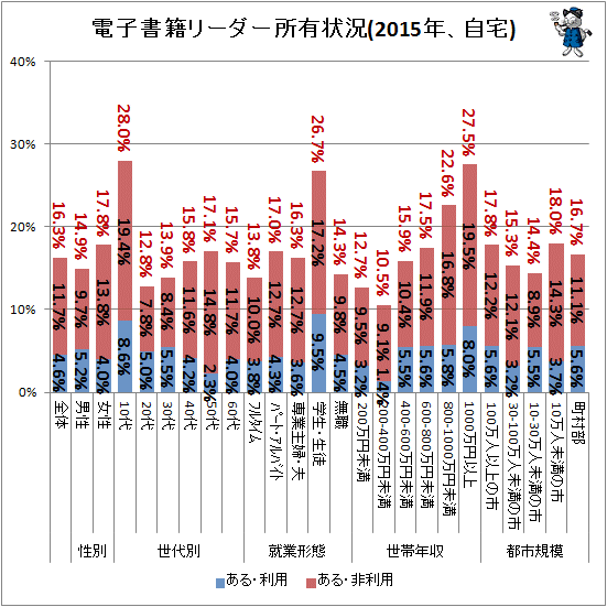 ↑ 電子書籍リーダー所有状況(2015年、自宅)