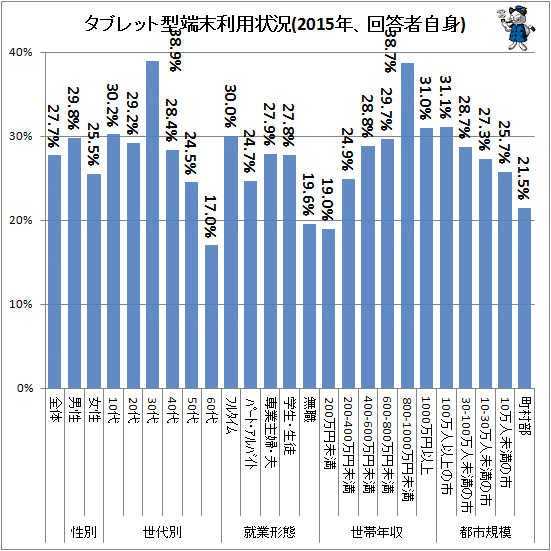 ↑ タブレット型端末利用状況(2015年、回答者自身)