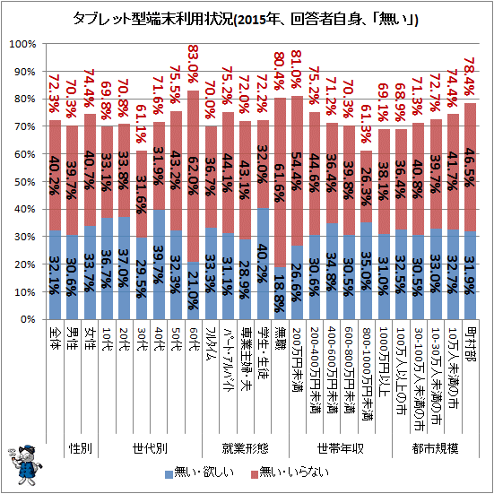 ↑ タブレット型端末利用状況(2015年、回答者自身、「無い」)