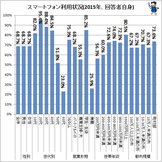 ↑ スマートフォン利用状況(2015年、回答者自身)