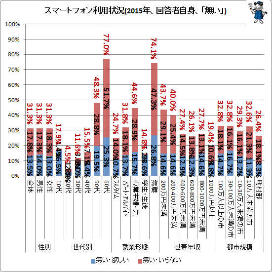 ↑ スマートフォン利用状況(2015年、回答者自身、「無い」)
