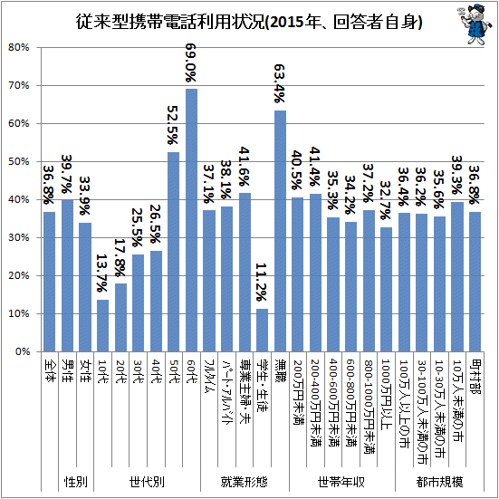 ↑ 従来型携帯電話利用状況(2015年、回答者自身)