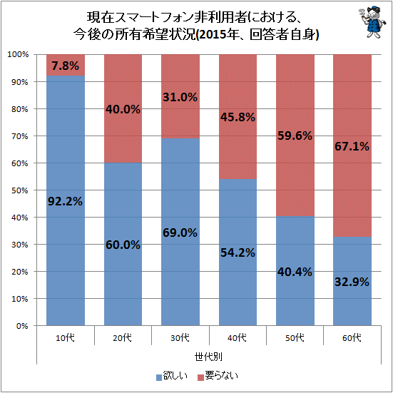 ↑ 現在スマートフォン非利用者における、今後の所有希望状況(2015年、回答者自身)