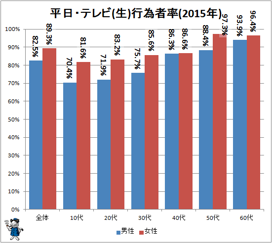 ↑ 平日・テレビ(生)行為者率(2015年))